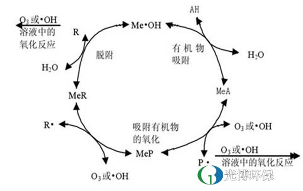 GBCO臭氧催化氧化技术介绍